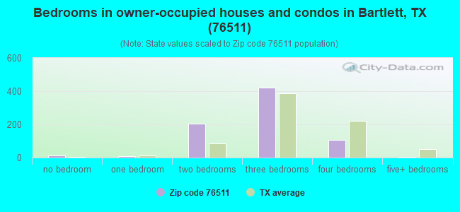 Bedrooms in owner-occupied houses and condos in Bartlett, TX (76511) 