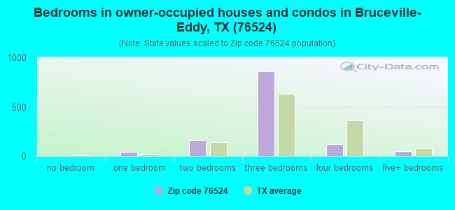 Bedrooms in owner-occupied houses and condos in Bruceville-Eddy, TX (76524) 