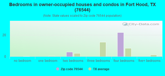 Bedrooms in owner-occupied houses and condos in Fort Hood, TX (76544) 