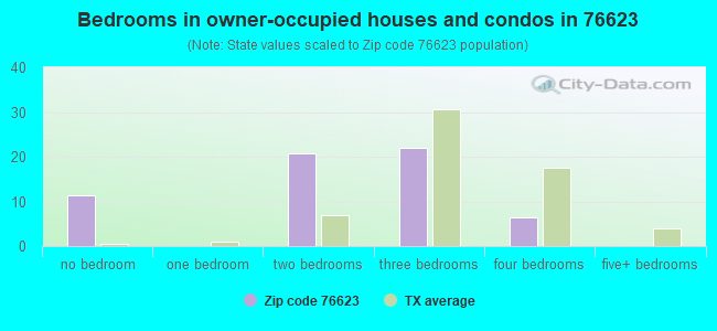 Bedrooms in owner-occupied houses and condos in 76623 