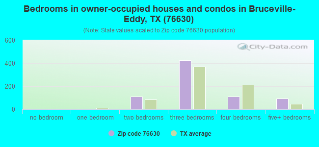 Bedrooms in owner-occupied houses and condos in Bruceville-Eddy, TX (76630) 