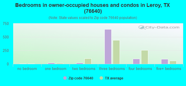 Bedrooms in owner-occupied houses and condos in Leroy, TX (76640) 