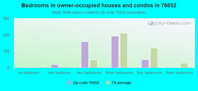 Bedrooms in owner-occupied houses and condos in 76652 