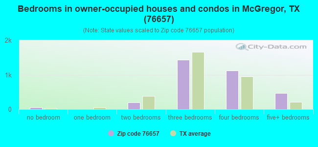 Bedrooms in owner-occupied houses and condos in McGregor, TX (76657) 