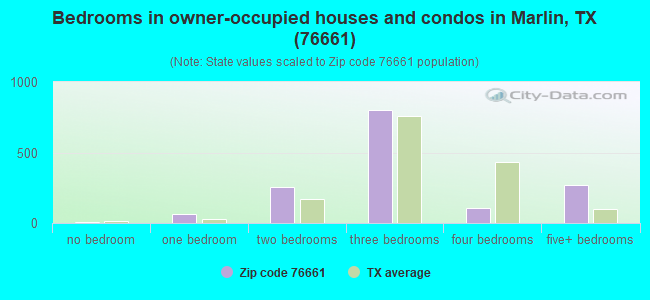 Bedrooms in owner-occupied houses and condos in Marlin, TX (76661) 