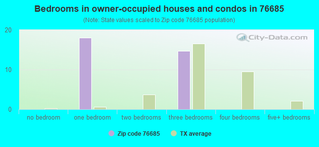 Bedrooms in owner-occupied houses and condos in 76685 
