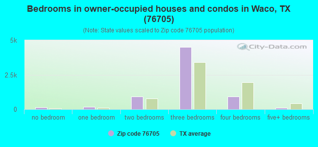 Bedrooms in owner-occupied houses and condos in Waco, TX (76705) 
