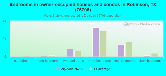 Bedrooms in owner-occupied houses and condos in Robinson, TX (76706) 