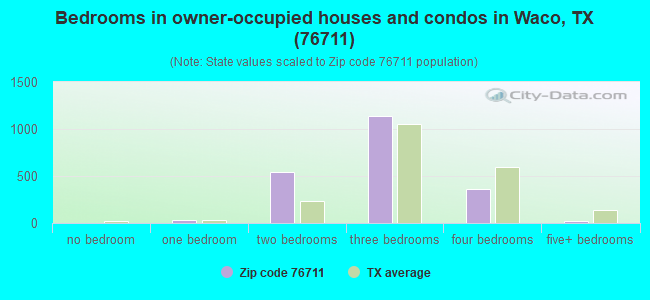 Bedrooms in owner-occupied houses and condos in Waco, TX (76711) 