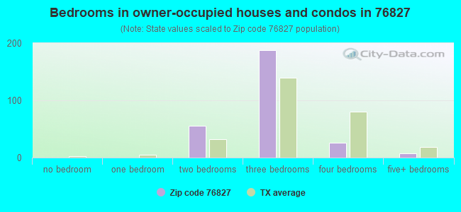 Bedrooms in owner-occupied houses and condos in 76827 
