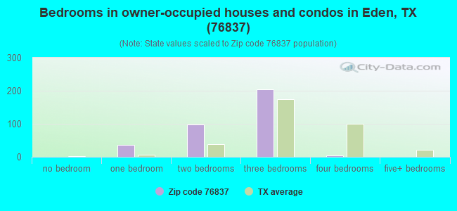 Bedrooms in owner-occupied houses and condos in Eden, TX (76837) 