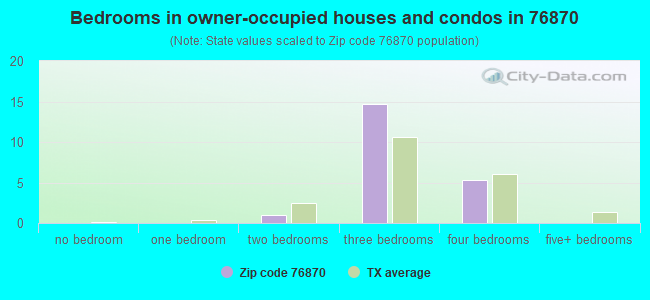 Bedrooms in owner-occupied houses and condos in 76870 