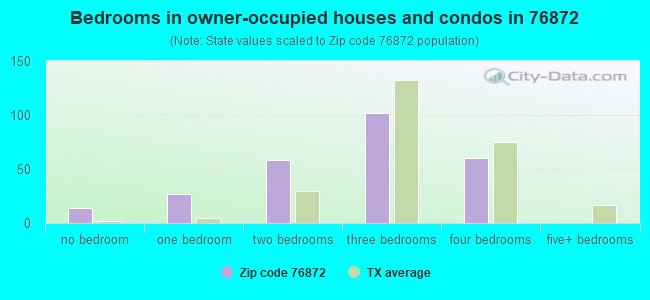 Bedrooms in owner-occupied houses and condos in 76872 