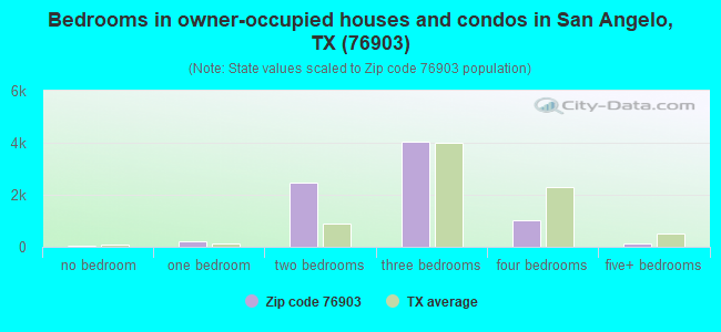Bedrooms in owner-occupied houses and condos in San Angelo, TX (76903) 