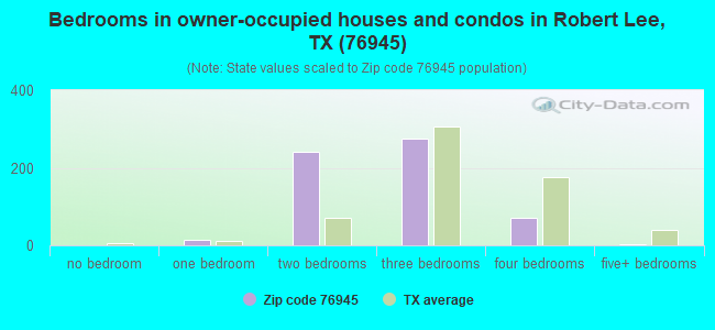 Bedrooms in owner-occupied houses and condos in Robert Lee, TX (76945) 