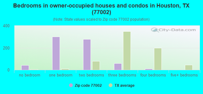 Bedrooms in owner-occupied houses and condos in Houston, TX (77002) 