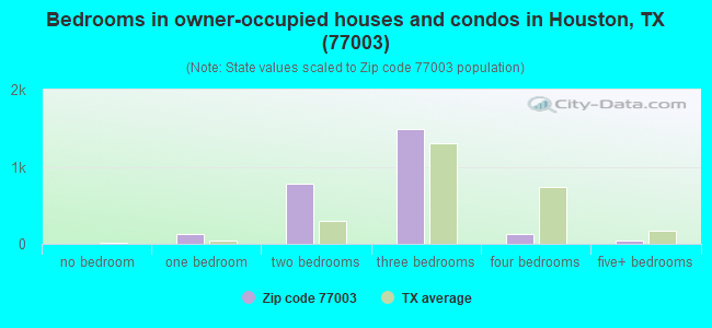 Bedrooms in owner-occupied houses and condos in Houston, TX (77003) 