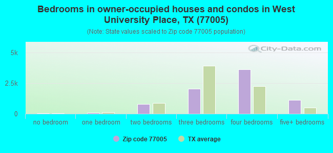 Bedrooms in owner-occupied houses and condos in West University Place, TX (77005) 