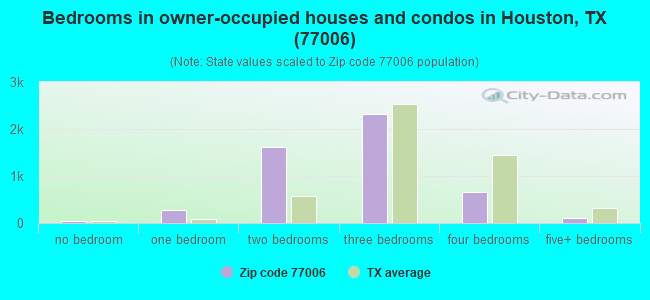 Bedrooms in owner-occupied houses and condos in Houston, TX (77006) 