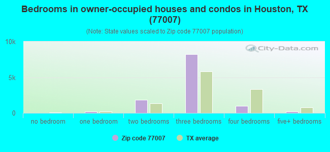 Bedrooms in owner-occupied houses and condos in Houston, TX (77007) 