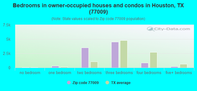 Bedrooms in owner-occupied houses and condos in Houston, TX (77009) 