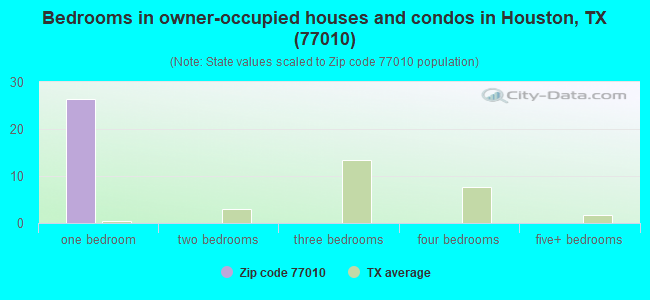 Bedrooms in owner-occupied houses and condos in Houston, TX (77010) 