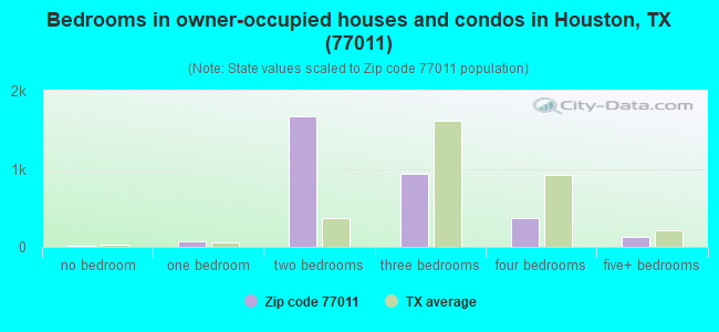 Bedrooms in owner-occupied houses and condos in Houston, TX (77011) 