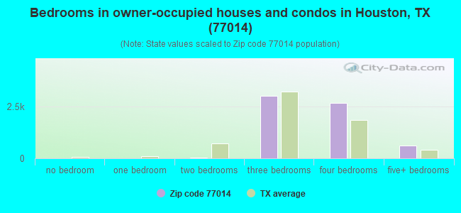 Bedrooms in owner-occupied houses and condos in Houston, TX (77014) 