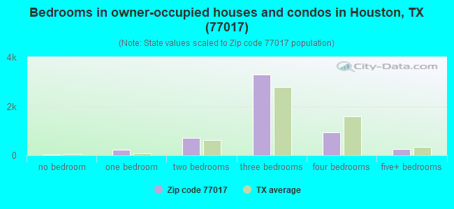 Bedrooms in owner-occupied houses and condos in Houston, TX (77017) 