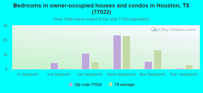 Bedrooms in owner-occupied houses and condos in Houston, TX (77022) 