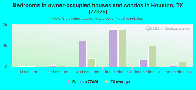 Bedrooms in owner-occupied houses and condos in Houston, TX (77026) 
