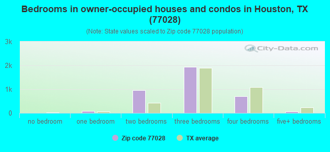 Bedrooms in owner-occupied houses and condos in Houston, TX (77028) 