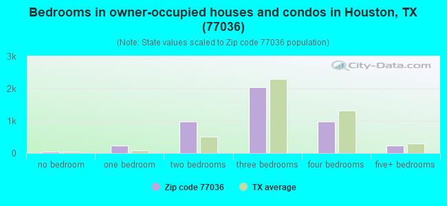 Bedrooms in owner-occupied houses and condos in Houston, TX (77036) 