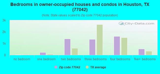 Bedrooms in owner-occupied houses and condos in Houston, TX (77042) 