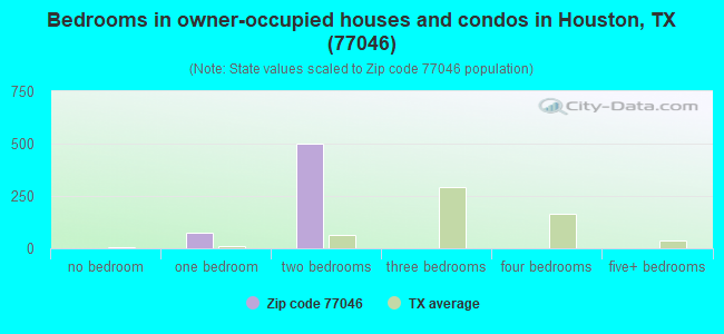 Bedrooms in owner-occupied houses and condos in Houston, TX (77046) 