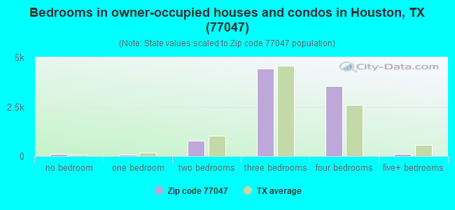 Bedrooms in owner-occupied houses and condos in Houston, TX (77047) 
