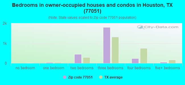 Bedrooms in owner-occupied houses and condos in Houston, TX (77051) 