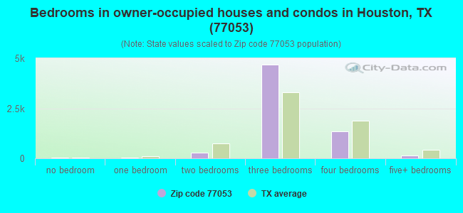 Bedrooms in owner-occupied houses and condos in Houston, TX (77053) 