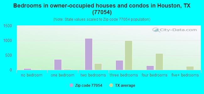 Bedrooms in owner-occupied houses and condos in Houston, TX (77054) 
