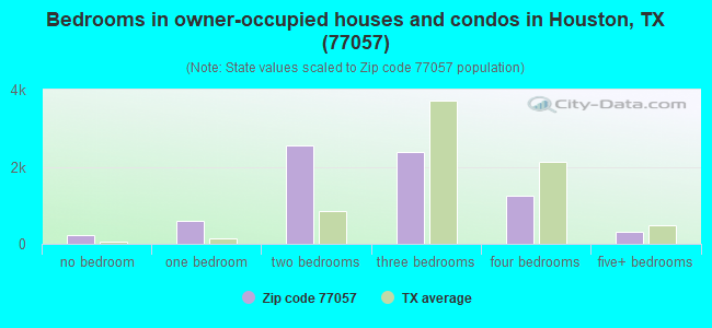 Bedrooms in owner-occupied houses and condos in Houston, TX (77057) 