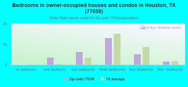 Bedrooms in owner-occupied houses and condos in Houston, TX (77058) 
