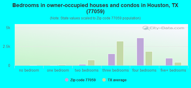 Bedrooms in owner-occupied houses and condos in Houston, TX (77059) 