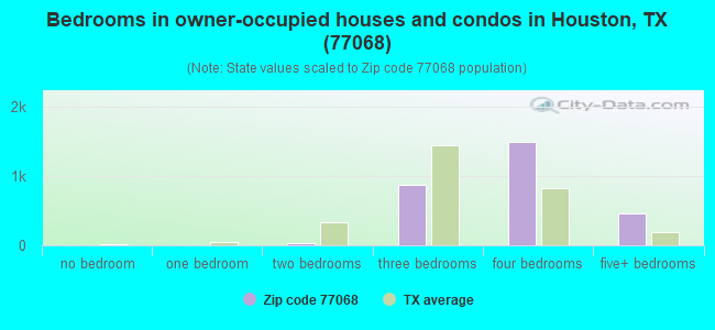 Bedrooms in owner-occupied houses and condos in Houston, TX (77068) 