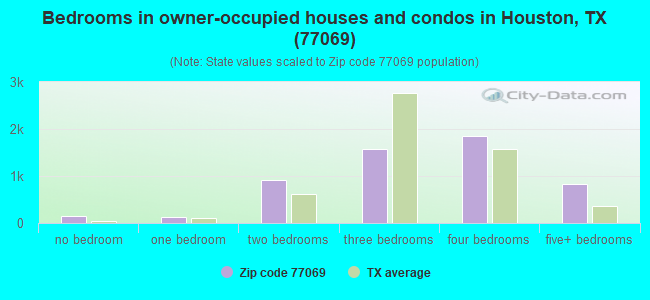 Bedrooms in owner-occupied houses and condos in Houston, TX (77069) 