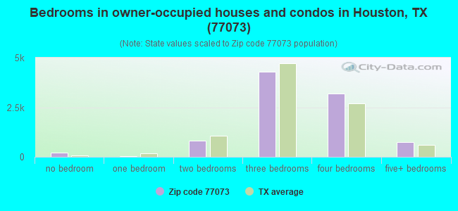 Bedrooms in owner-occupied houses and condos in Houston, TX (77073) 