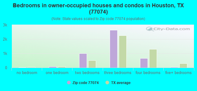 Bedrooms in owner-occupied houses and condos in Houston, TX (77074) 