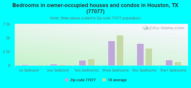 Bedrooms in owner-occupied houses and condos in Houston, TX (77077) 