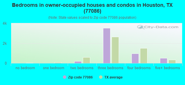 Bedrooms in owner-occupied houses and condos in Houston, TX (77086) 