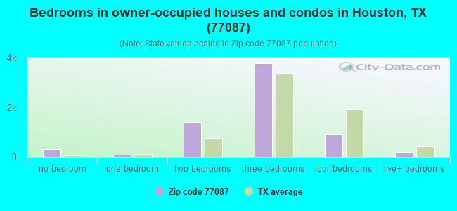 Bedrooms in owner-occupied houses and condos in Houston, TX (77087) 