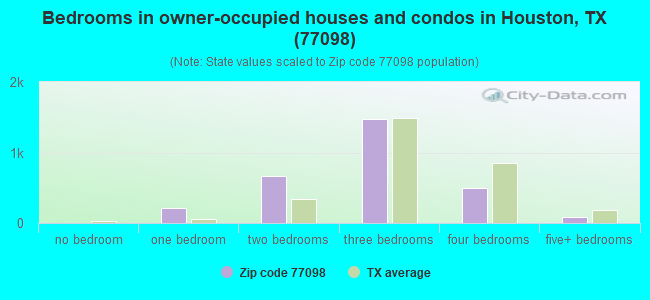 Bedrooms in owner-occupied houses and condos in Houston, TX (77098) 